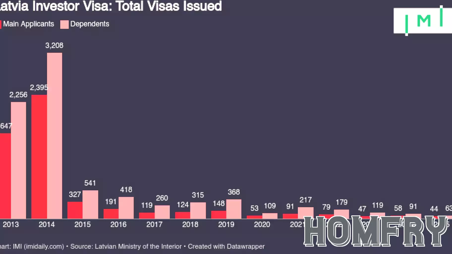 Real Estate Investment in Latvia Sees Significant Growth, Driven by Turkish Applicants