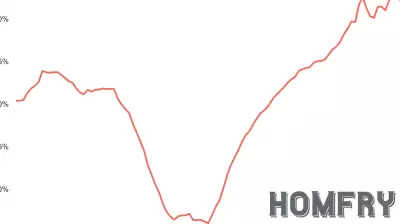 Decline in Household Real Estate Asset Values at the Start of 2025