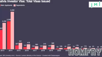 Real Estate Investment in Latvia Sees Significant Growth, Driven by Turkish Applicants