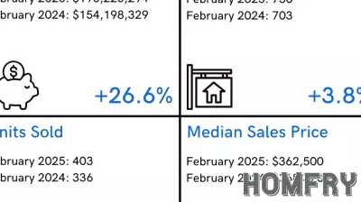 Strong Growth in Brunswick County's Residential Real Estate Market in February