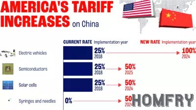 The Impact of Tariffs and Taxes on Real Estate